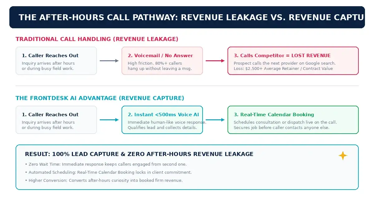 FrontDesk AI Revenue Capture vs Leakage Infographic